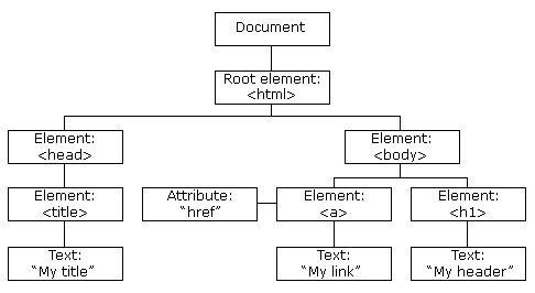 rbol DOM de un documento HTML